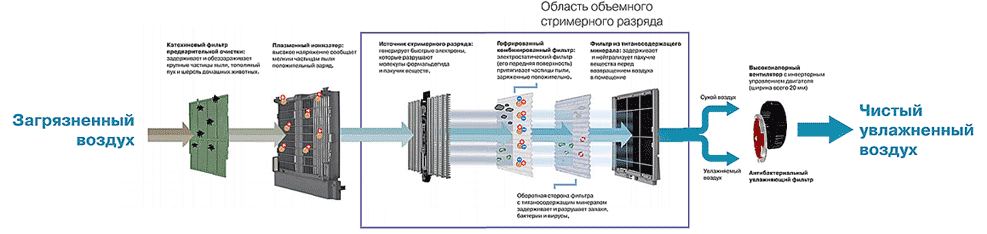 Фотокаталитический воздухоочиститель с увлажнением Daikin MCK75J Фотокаталитический воздухоочиститель с увлажнением Daikin MCK75J